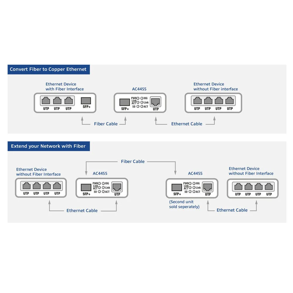 ACT 10G Ethernet Media Converter - Image 4