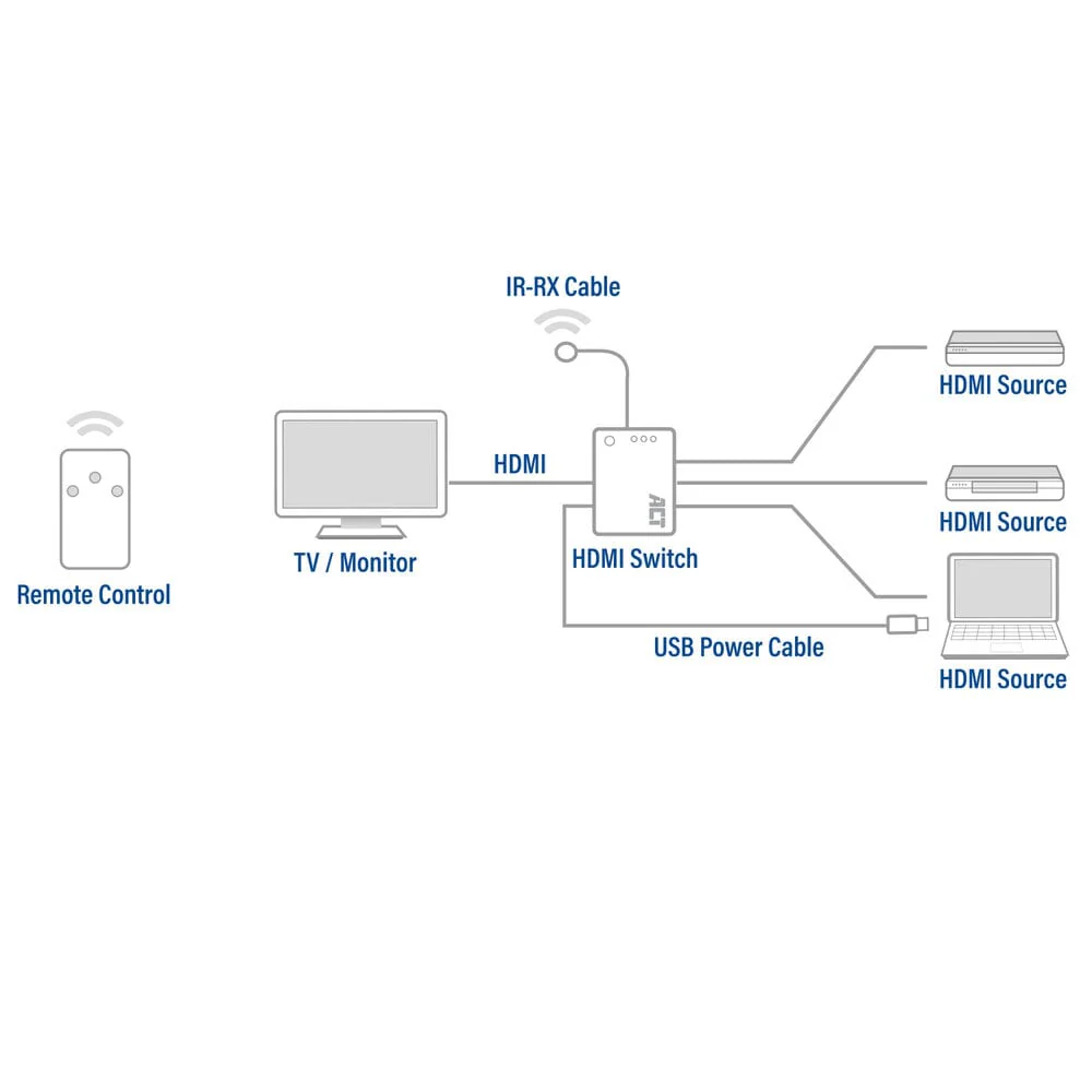 ACT 4K HDMI Switch 3x1 - Image 3