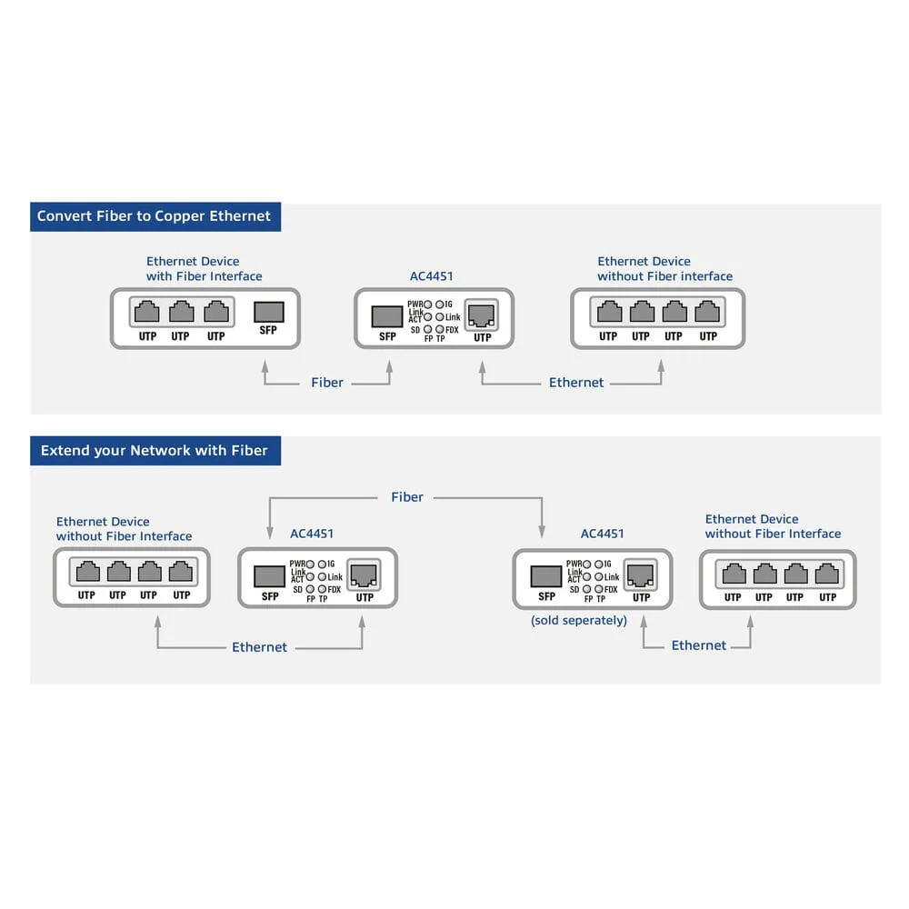 ACT Gigabit Ethernet Media Converter - Image 4